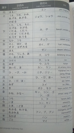 Daftar Kanji tiap Level